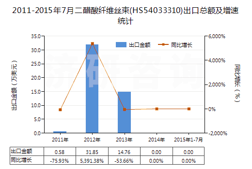 2011-2015年7月二醋酸纖維絲束(HS54033310)出口總額及增速統(tǒng)計 2011-2015年7月二醋酸纖維絲束(HS54033310)出口總額及增速統(tǒng)計